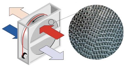 Structure d'échangeur de chaleur à échangeur de chaleur à rotor