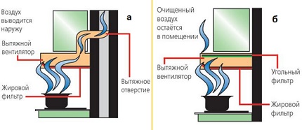 Качулки за поток и циркулация