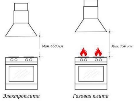 Khoảng cách từ hob đến mui xe