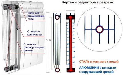 Bimetāla radiatora struktūra