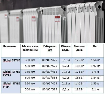 Radiatoren van wereldwijde stijl