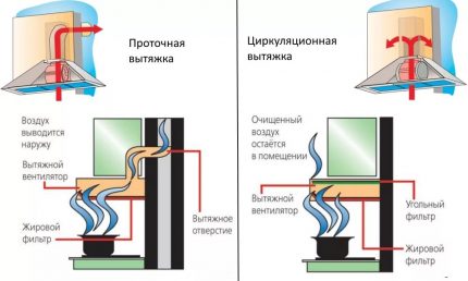 Fonctionnement de la hotte de cuisinière