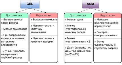 Comparație de baterii cu gel și fibră de sticlă