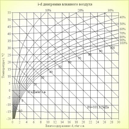 Ψυχομετρικό γράφημα