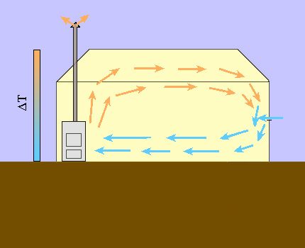 Circulação de ar durante o aquecimento em estufa