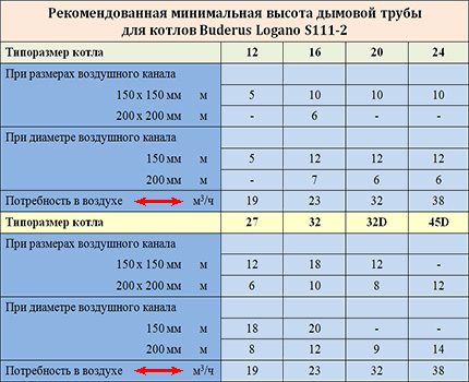 Обемът на въздуха, отстранен по време на отопление от котела