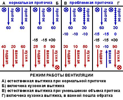 Възникване на обратна сцепление с проблемен приток