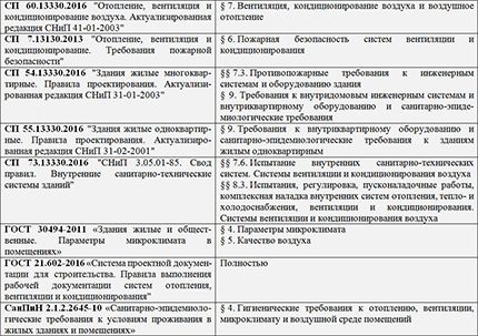 Нормативни документи за вентилационни системи