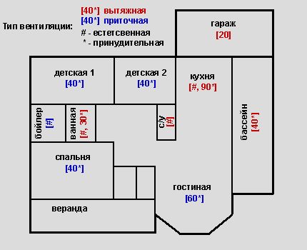 Обеми за обмен на въздух за вилните помещения