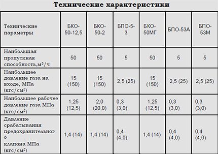 Pressure settings for some gearboxes