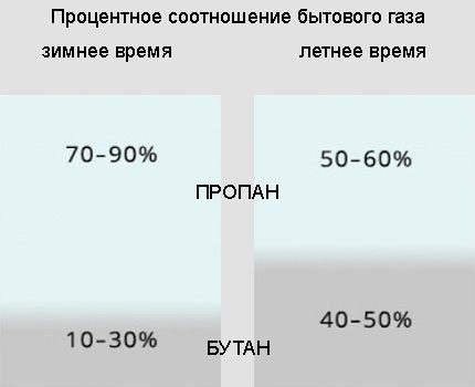 Das Verhältnis von Propan und Butan