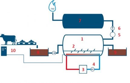 Диаграма на инсталация за биогаз