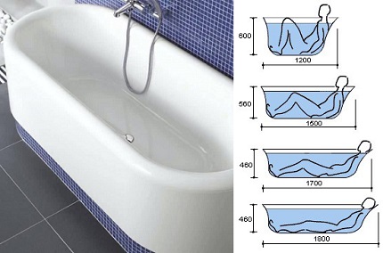 Dimensions du bain