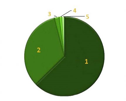 แผนภาพส่วนผสมของก๊าซชีวภาพ