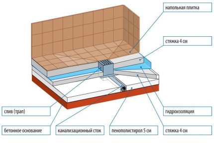 Diagram sprchové vaničky