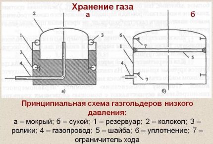 Схема на държачи за газ с ниско налягане