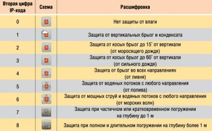 Deciphering the second digit of the code