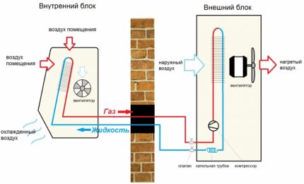 Η αρχή της λειτουργίας του κλιματιστικού