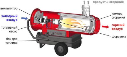 Scheme ng paglalarawan ng isang diesel heat gun aparato