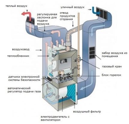 Generador de calor de gas