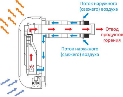 Convector de gaz închis