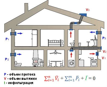 Lagen om bevarande av volym under ventilation