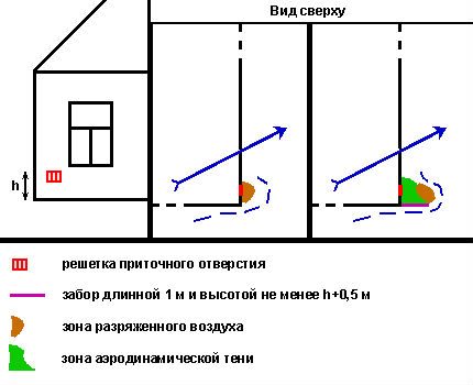 Начинът за защита на входа на въздуха от вятъра