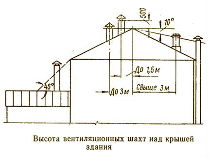 Правила за инсталиране на комини и вентилационни тръби