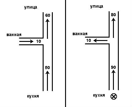 Пример за обрат в системата от канали