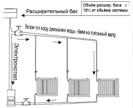 Ang pipeline slope