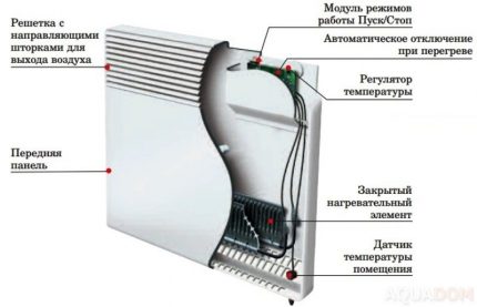 Projeto de convector elétrico