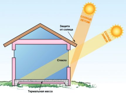 Pag-init ng solar passive