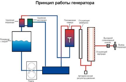 Das Funktionsprinzip des Wasserstoffgenerators