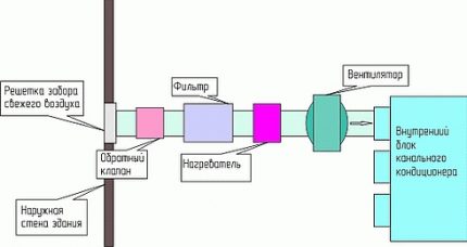 Kanaalairconditioner ontwerp