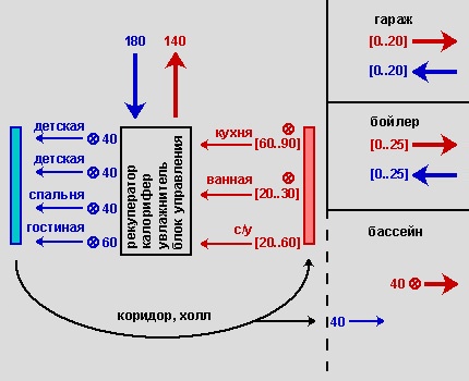 Das Schema der Luftzirkulation in der Hütte