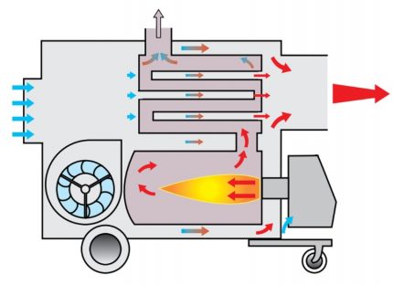 Di-tuwirang pinainit na diagram ng modelo ng baril