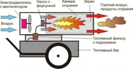 Pistola a diesel de aquecimento direto