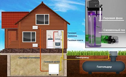 Gas tank sa site