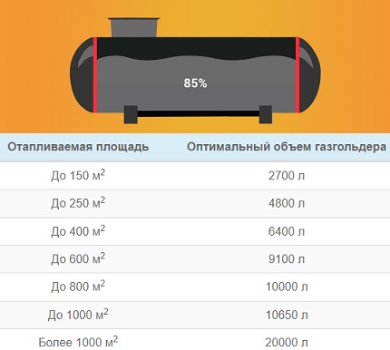 Ompliment del dipòsit de gas