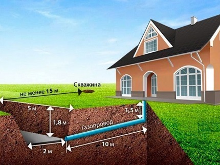 Distanța până la rezervorul de gaz