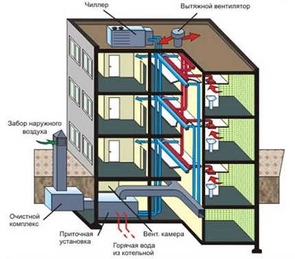 Principen för drift av tvångsventilation