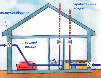 Princip přirozené ventilace