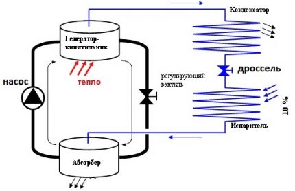 Esquema de la màquina d’absorció