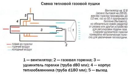 Schema pistolului cu benzină