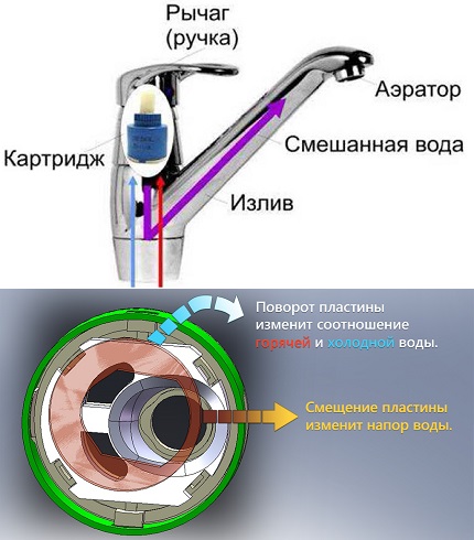 Egykaros keverő