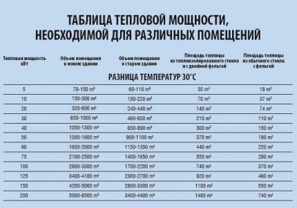 Das Verhältnis der Raumfläche und der Leistung der Heizung