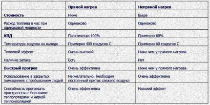 Σύγκριση όπλων άμεσης και έμμεσης θέρμανσης