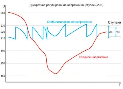 Stabilizacija napona pomoću releja