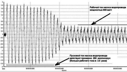 Ūdens sūkņa starta strāvas diagramma