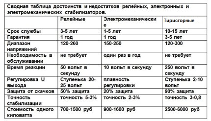 Tabelul de comparare a tipurilor de stabilizatori de tensiune